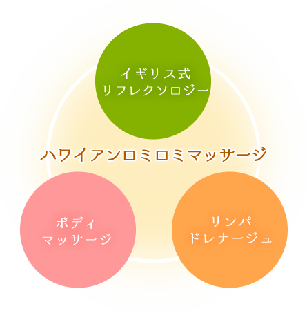 ハワイアンロミロミマッサージ